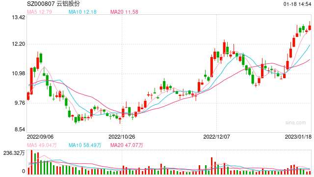 基金放大镜:大成韩创7只产品均获负收益,四季度大买有色和养鸡股能逆转劣势