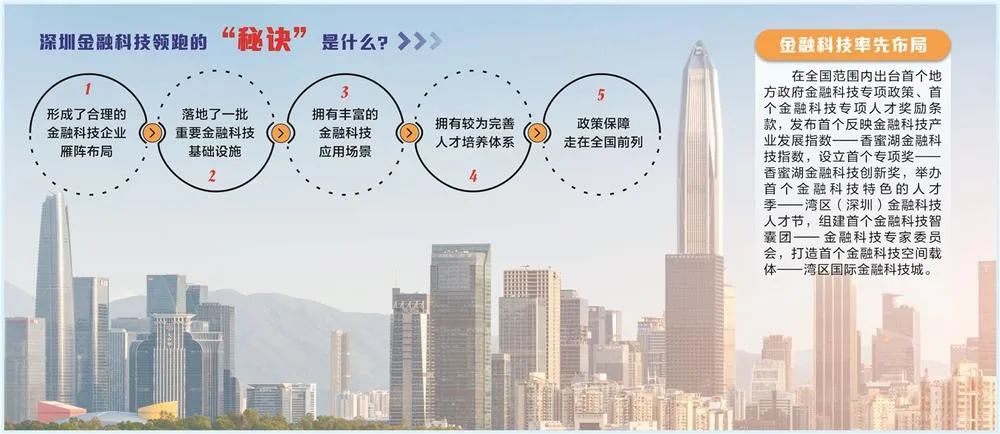 起底深圳金融科技全景版图：五大“秘诀”领跑 抢占金融竞争制高点