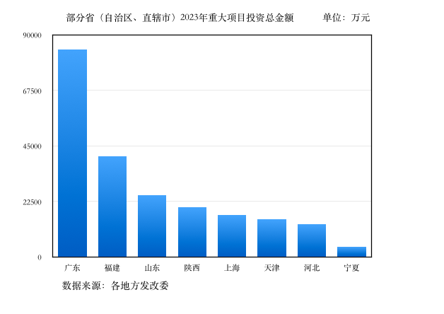 多地公布重大投资项目清单,豪掷近22万亿稳增长