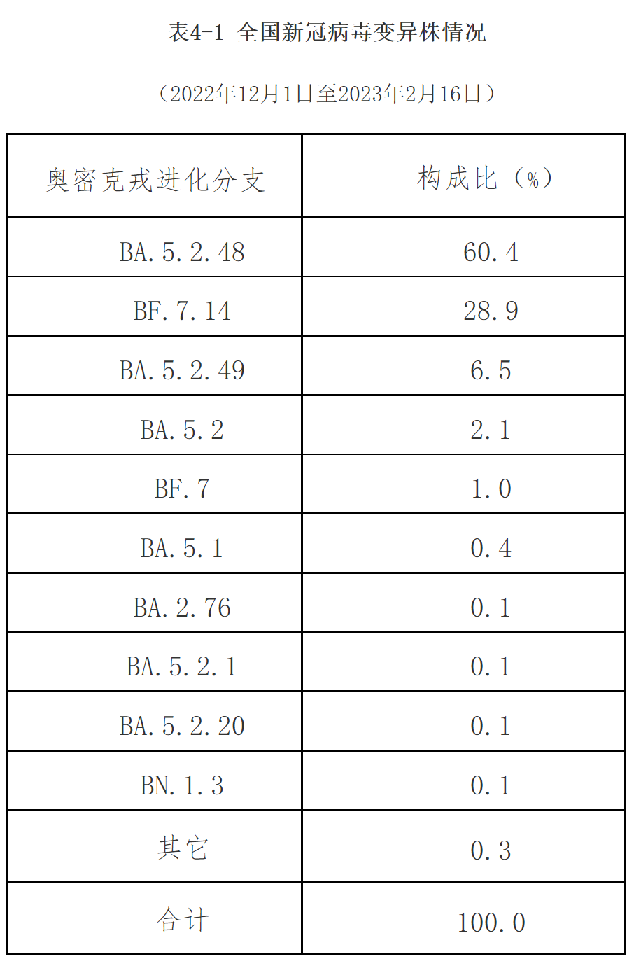 最新！发现本土重点关注变异株15例，包括XBB.1、XBB.1.5