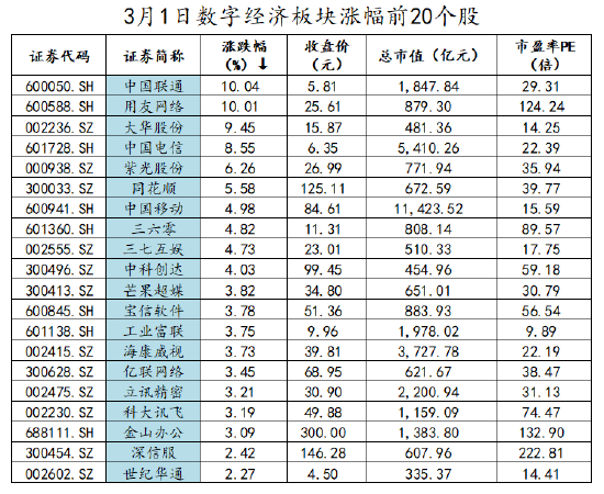 三重利好集聚，A股港股齐飞！电信三巨头“领跑”数字经济板块，恒生科技指数大涨逾4%