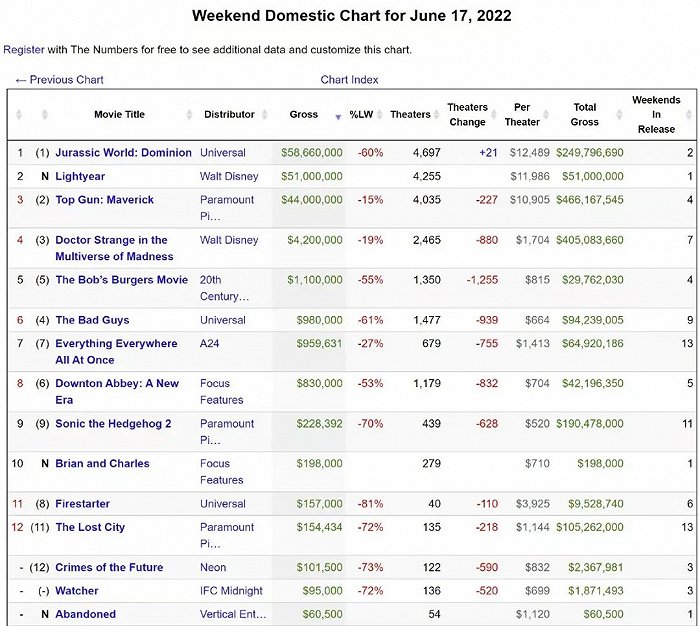 {體育投注}(2021北美票房排行榜实时)