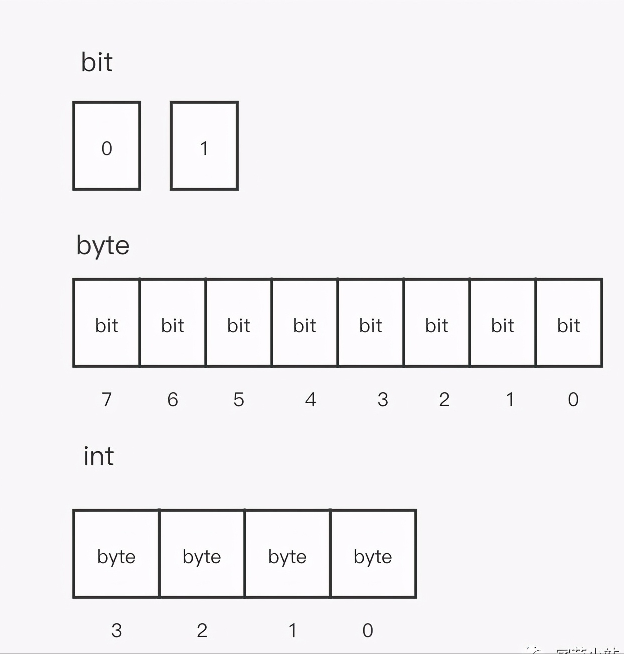 {線上賭場}(一个int占几个字节)